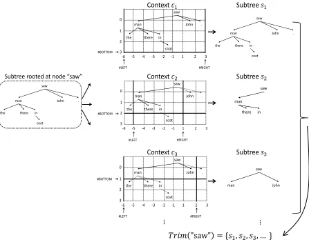Figure 2. Extraction of  trimmed subtrees from the node “saw”.  “#LEFT”, “#RIGHT” and “#BOTTOM” represents the three boundaries that can vary along possible positions on the corresponding axis