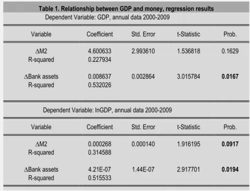 Table 1 shows that relationship between nominal GDP and money (credit) is better proxied by bank assets rather than M2  monetary aggregate