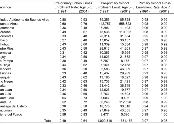 Table 2: Pre-primary and Primary School Enrollment in Argentina: 1991 and 2001