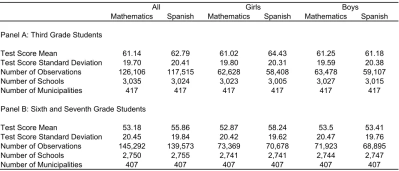 Table 4. Summary Statistics for Test Scores