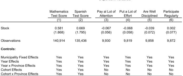 Table 9. Placebo Experiment: The Impact of an Additional Preschool Place per Child on Standarized Achievement Test- Test-Scores and Classroom Behavior in the Sixth-Seventh Grade