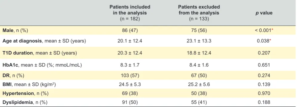 Table 1 – Clinical and biochemical characteristics of type 1 diabetes patients by diabetic retinopathy status