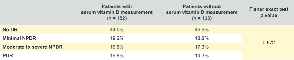 Table 4 – Prevalence of different DR status according to request of serum vitamin D measurement by the attending physician