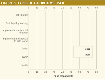 FIgure 5:  algorIthm usage by value traded