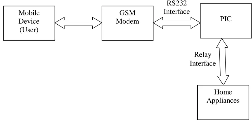 Figure 1.1: Simplified block diagram of home appliances control using GSM 