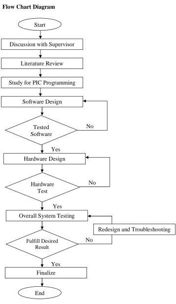 Figure 1.2: Flow Chart Diagram 