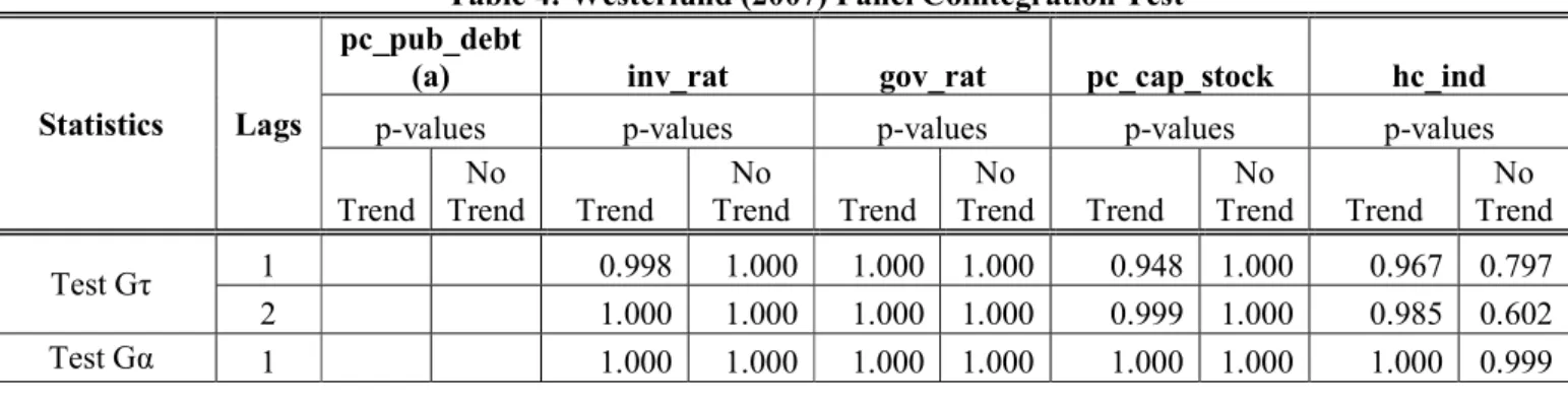 Table 4: Westerlund (2007) Panel Cointegration Test 