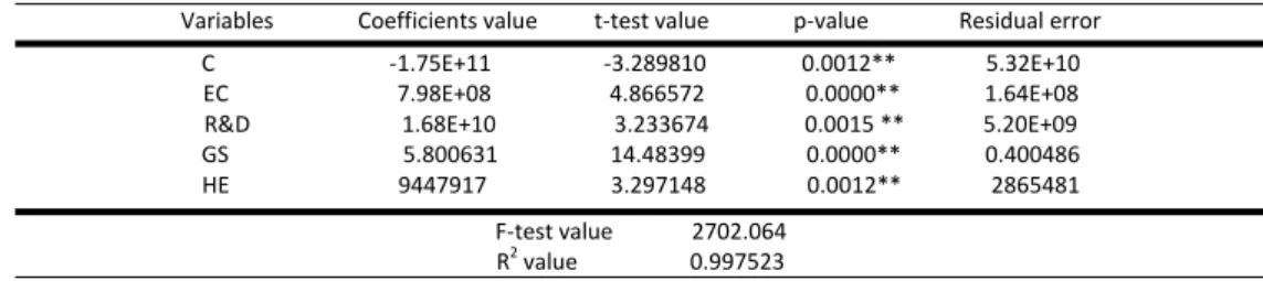 Table 4 shows the regression results. As can be seen, all results were significant and the signs of all coefficients were  according to theoretical expectations