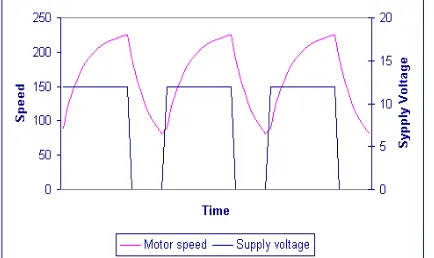 Figure 2.1: Relation between motor speed and supply voltage 