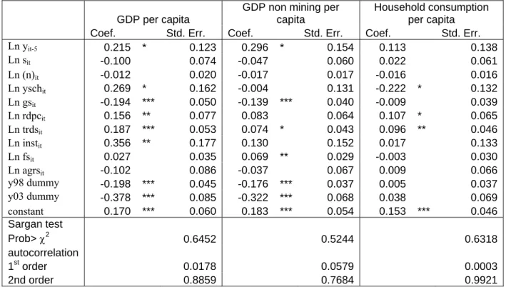Table 1. Results for the Arrelano and Bond (1991) Dynamic Panel Estimation  on Growth Regression 