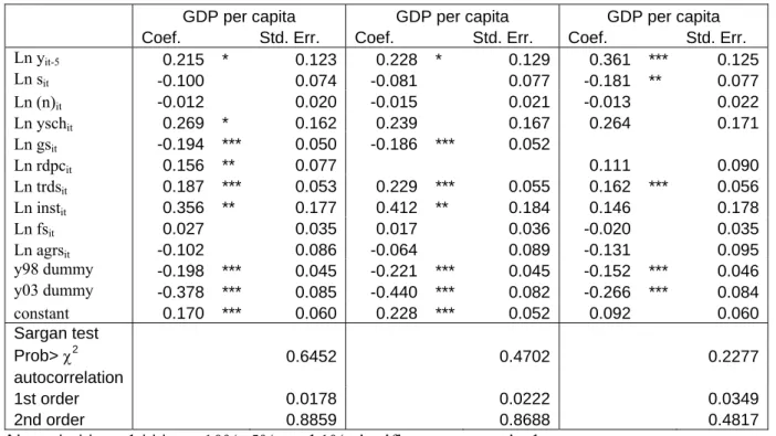 Table 2. The impact of dropping investment variables 