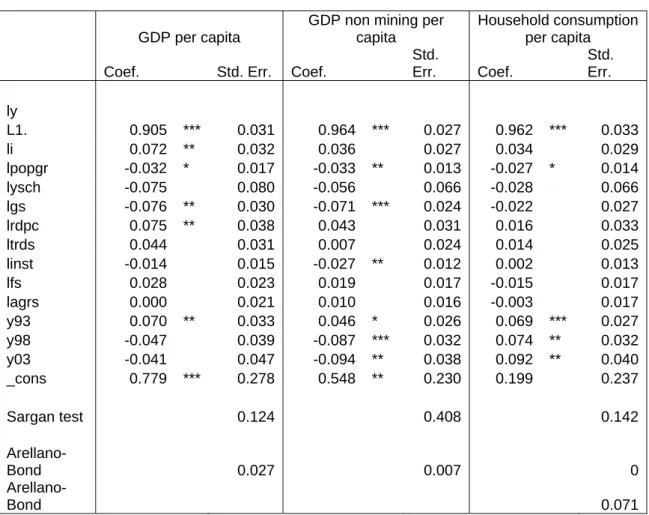 Table A1. Results for the Arrelano and Bover (1995) Dynamic Panel  Estimation on Growth Regression 