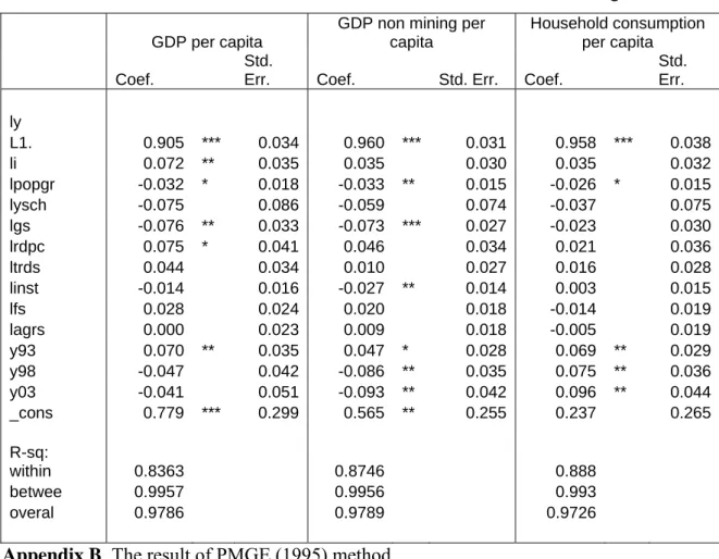 Table A2. Results for Random Effect Panel Estimation on Growth Regression 