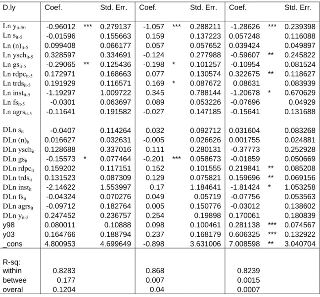 Table B1. Results for the Pooled Mean Group Estimator (PMGE) on Growth  Regression 