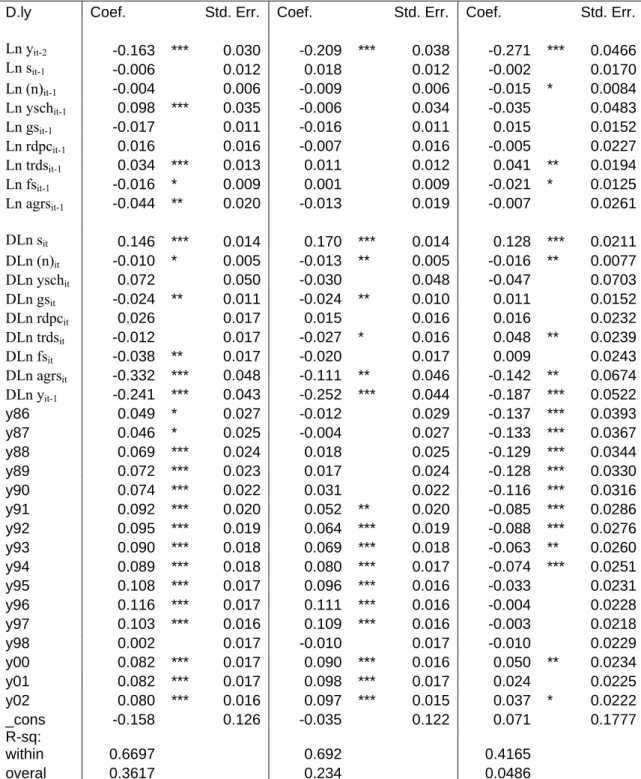 Table B2. Results for the Pooled Mean Group Estimator (PMGE) on Annual  Growth Regression 