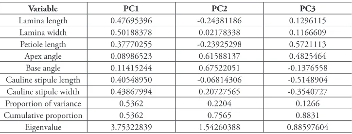 Table 2. Descriptive statistics for select traits quantified for varieties of Viola kauaensis and Viola vanroyenii
