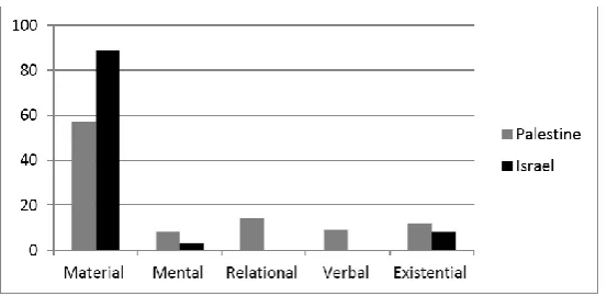 Figure 3. Transitivity Process of the Self (Palestine) and Other (Israel) in Abbas’s Speech   