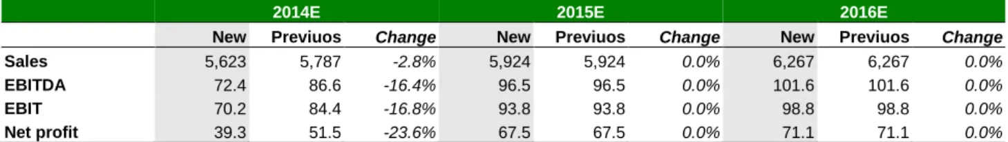 Fig. 2. ABC Data: Forecasts changes  PLN in millions, unless otherwise stated 