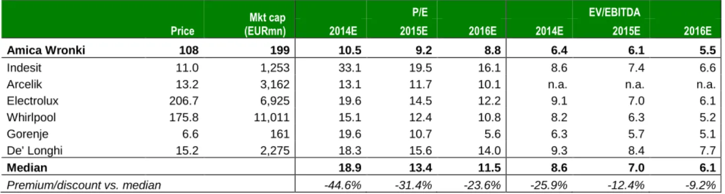 Fig. 1. Amica: DCF valuation  PLN in millions, unless otherwise stated 
