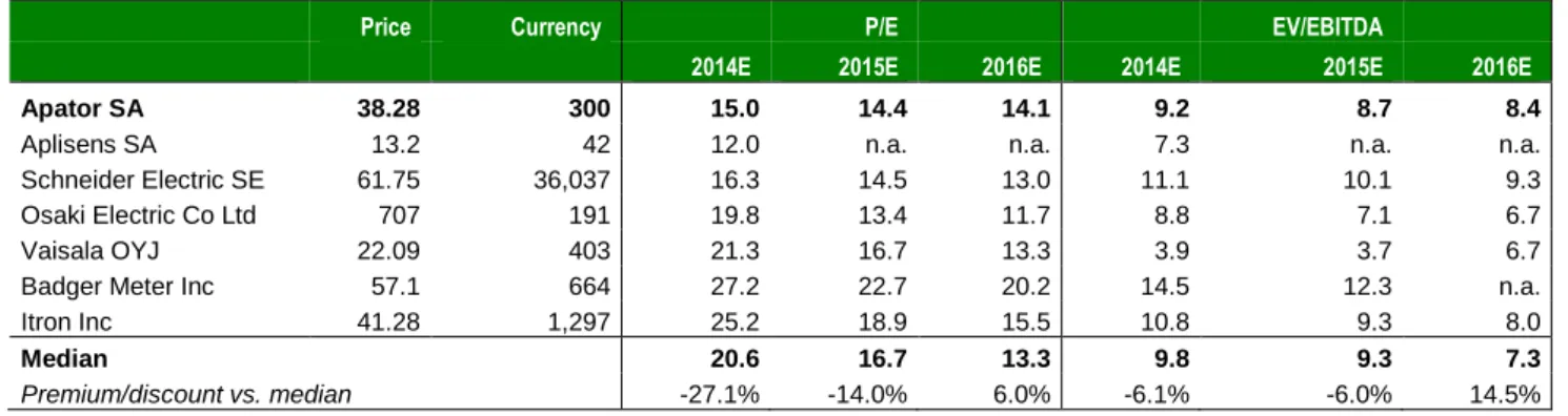 Fig. 1. Apator: DCF valuation  PLN in millions, unless otherwise stated 