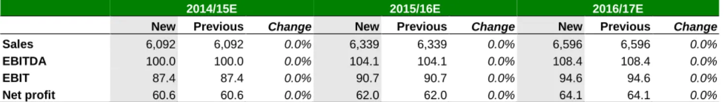 Fig. 2. AB: Forecasts changes  PLN in millions, unless otherwise stated 