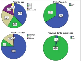 Figure 1. Demographic information of the participants of this survey study 