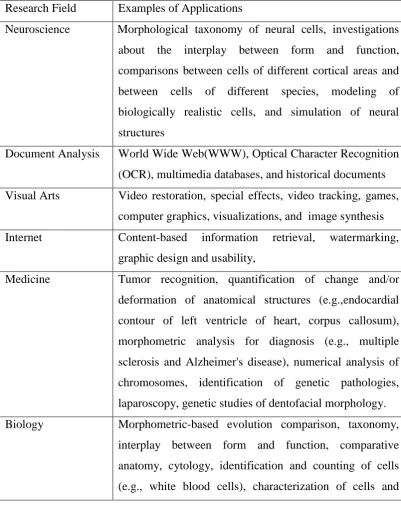 Table 1.1: Shape analysis applications 