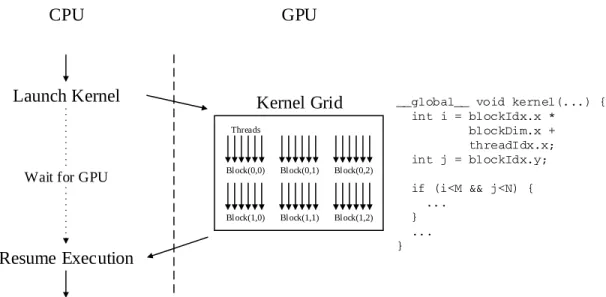 Figure 2.1. A GPU kernel execution flow example - A GPU kernel is launched in host CPU, run on GPU, and then returned to the host CPU