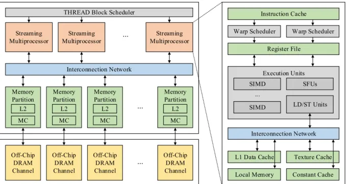Figure 2.2. Baseline GPU architecture.