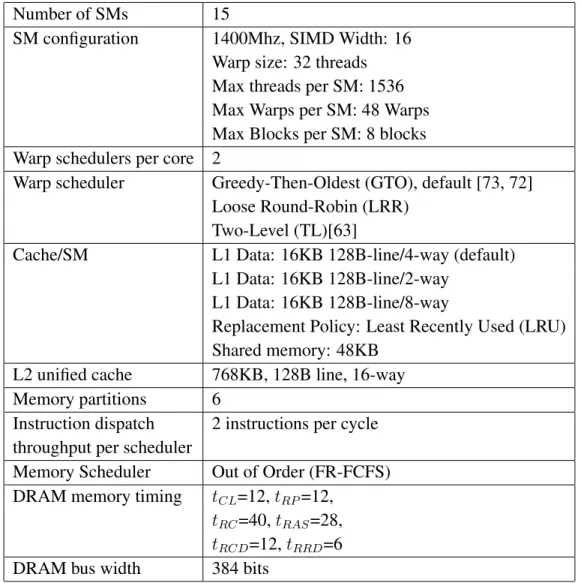 Table 2.2. Baseline GPGPU-Sim configuration.