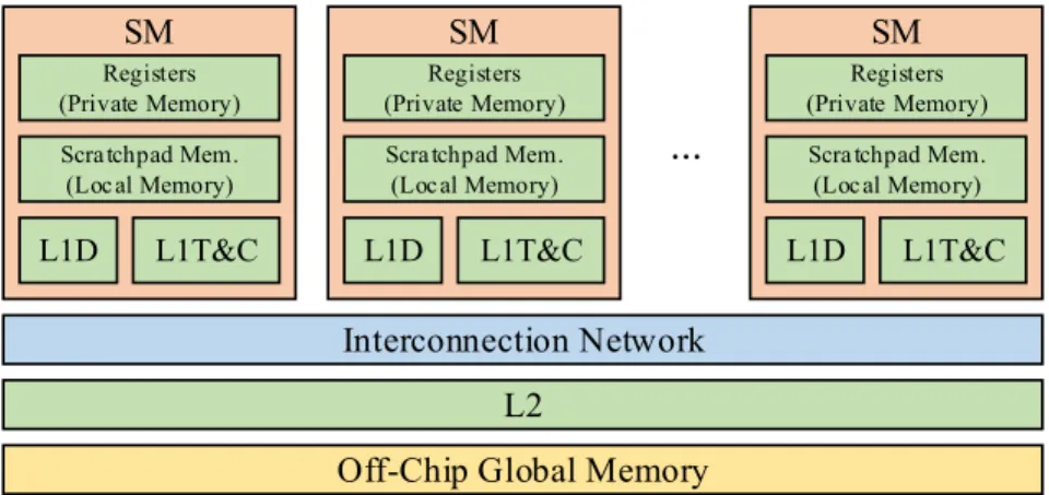 Figure 2.3. A typical memory hierarchy in the baseline GPU architecture. L1D, L1T, and L1C stand for L1 data, L1 texture, and L1 constant caches, respectively.