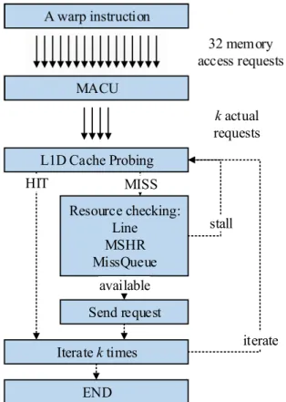 Figure 2.5. Memory access handling procedure.