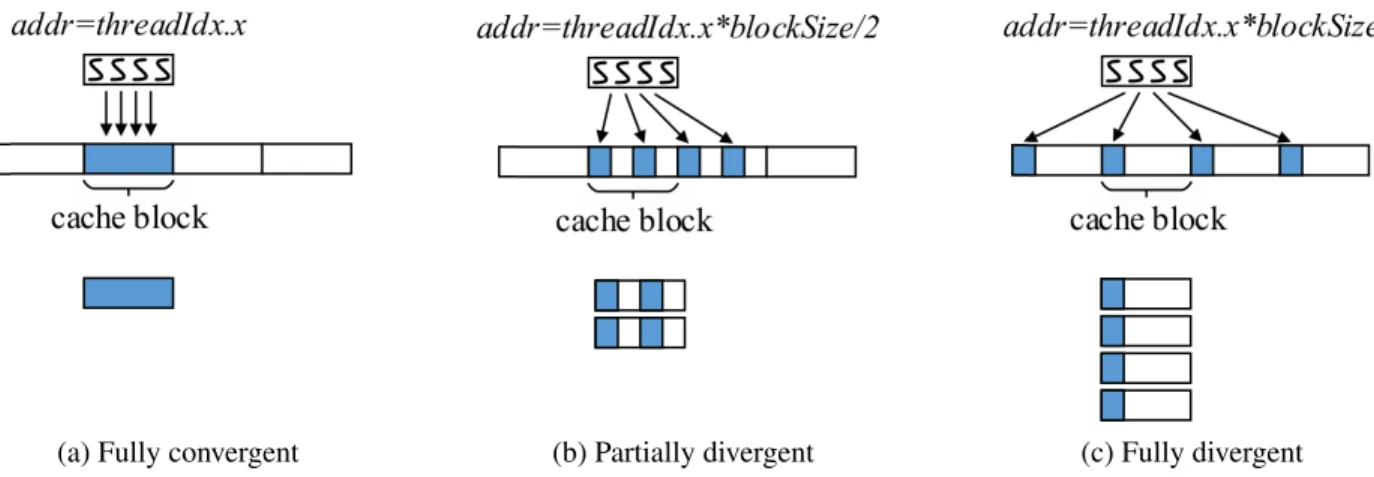 Figure 2.6. Coalescing examples of memory-convergent and memory-divergent instructions.