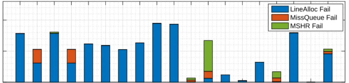Figure 3.5. Resource contentions at L1D cache in per kilocycle and in percentage.