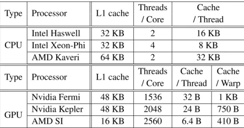 Table 3.1. Cache capacity across modern multithreaded processors.