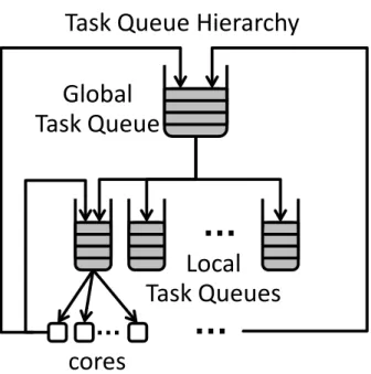 Figure 2.3: The Rigel Task Model consists of hierarchical task queues.