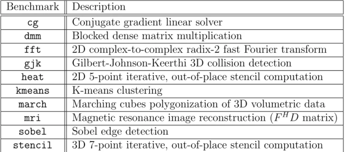 Table 2.3: Description of our data- and task-parallel workloads Benchmark Description
