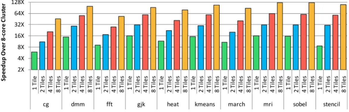 Figure 2.6: Benchmark scalability on Rigel with 1, 2, 4, and 8 128-core tiles (128, 256, 512, and 1024 cores)