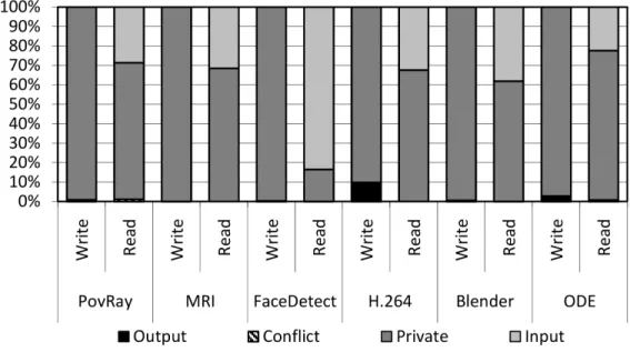 Figure 3.2: Read and write sharing between independent tasks in the VISBench suite [15]