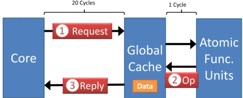 Figure 3.11: Global atomics based updates. Requests are sent to be handled remotely by a dedicated atomic unit, often at the last-level cache.