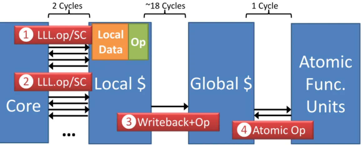 Figure 3.13: Lazy atomic updates. For associative and commutative