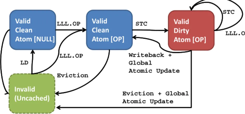 Figure 3.14: State diagram for cache line transitions. This is an extended version of the TCMM protocol originally described in [5].