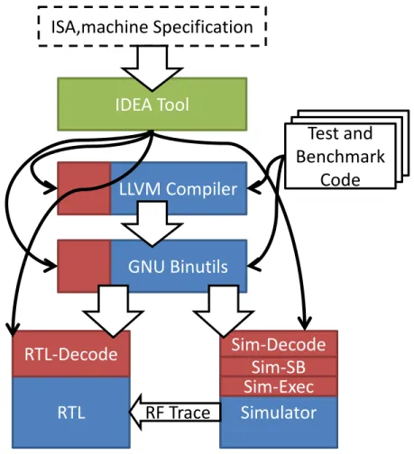 Figure 4.2: Integrated toolflow components. A header file specifies various ISA parameters