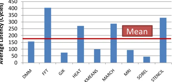 Figure 4.3: Average DRAM latency for our applications varies by a factor of 10, necessitating a detailed timing model for accurate performance prediction.