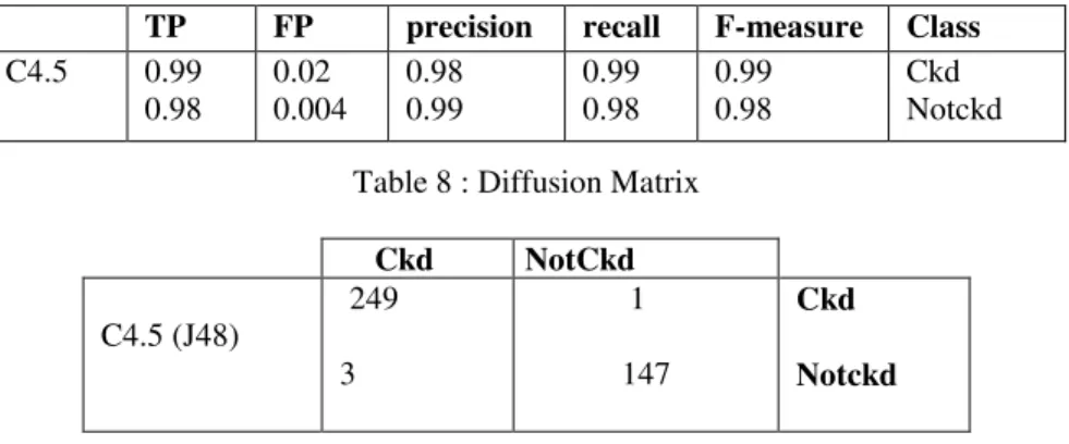 Table 7 : Accuracy measures by class 