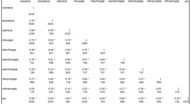 Table 2. Bi-Variate Correlations