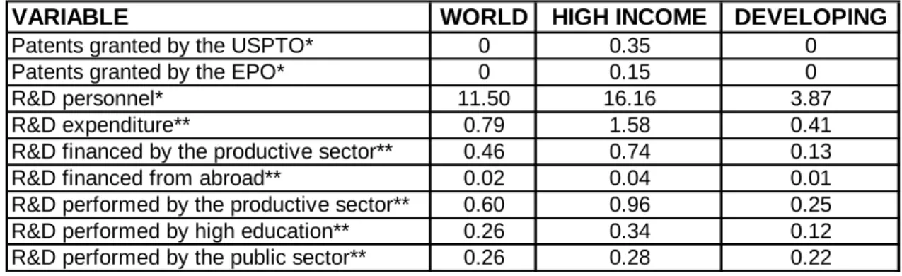 Table 3. Innovation (Medians) in High-Income and Developing Countries
