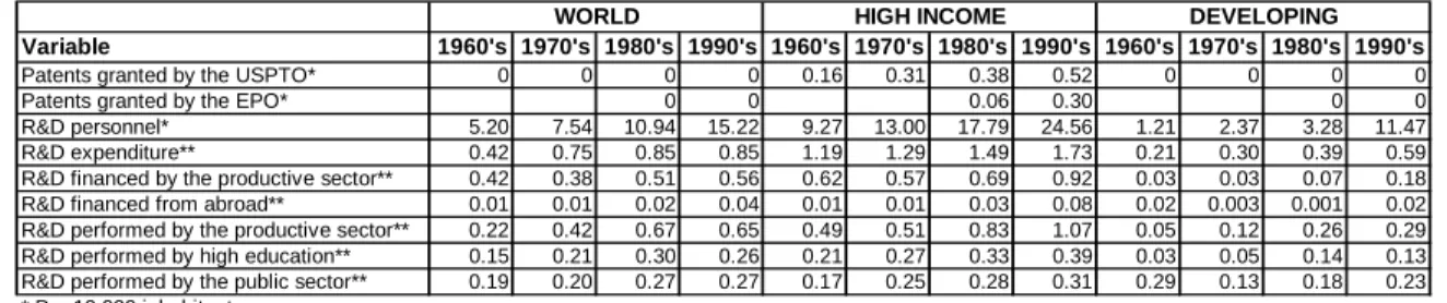Table 4. Innovation (Medians) in High-Income and Developing Countries overt Time
