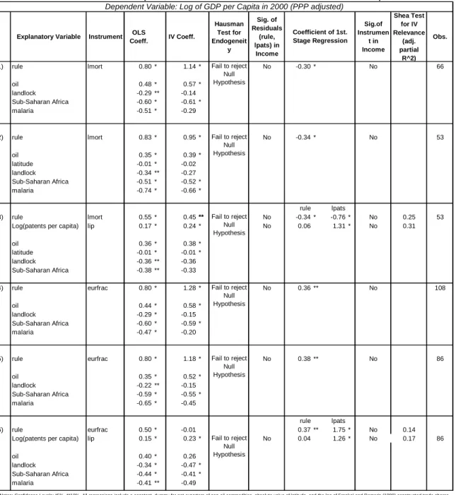 Table 6. Results: The Impact of Rule of Law and Innovation on the Level of Development Dependent Variable: Log of GDP per Capita in 2000 (PPP adjusted)