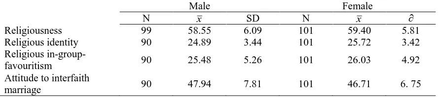 Table 1 Mean and Standard Deviation of All the Variables  Male 